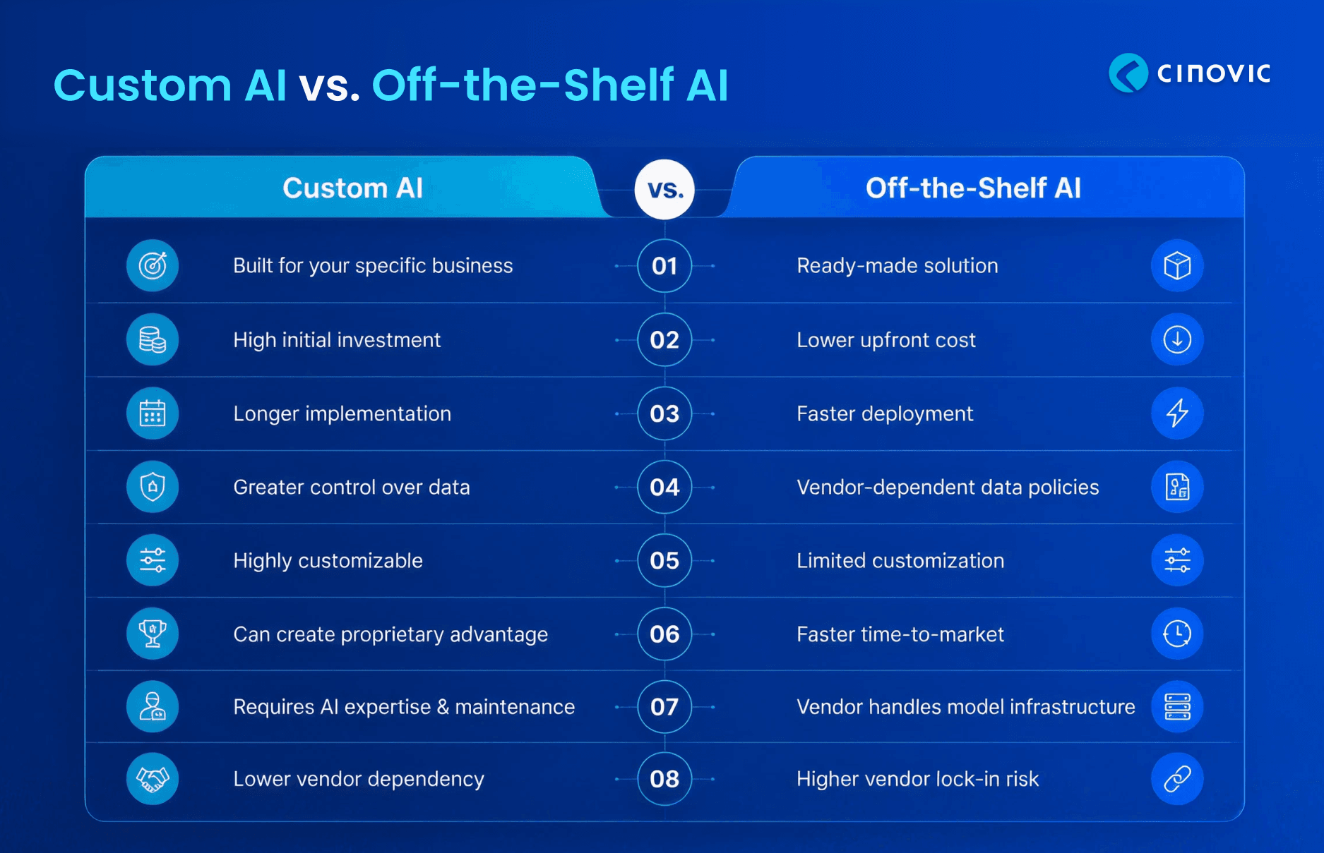 Comparison of custom AI and off-the-shelf AI solutions based on cost, implementation, customization, data control, and vendor dependency