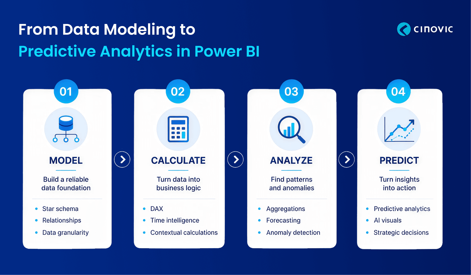 From Data Mondeling to Predictive Analytics