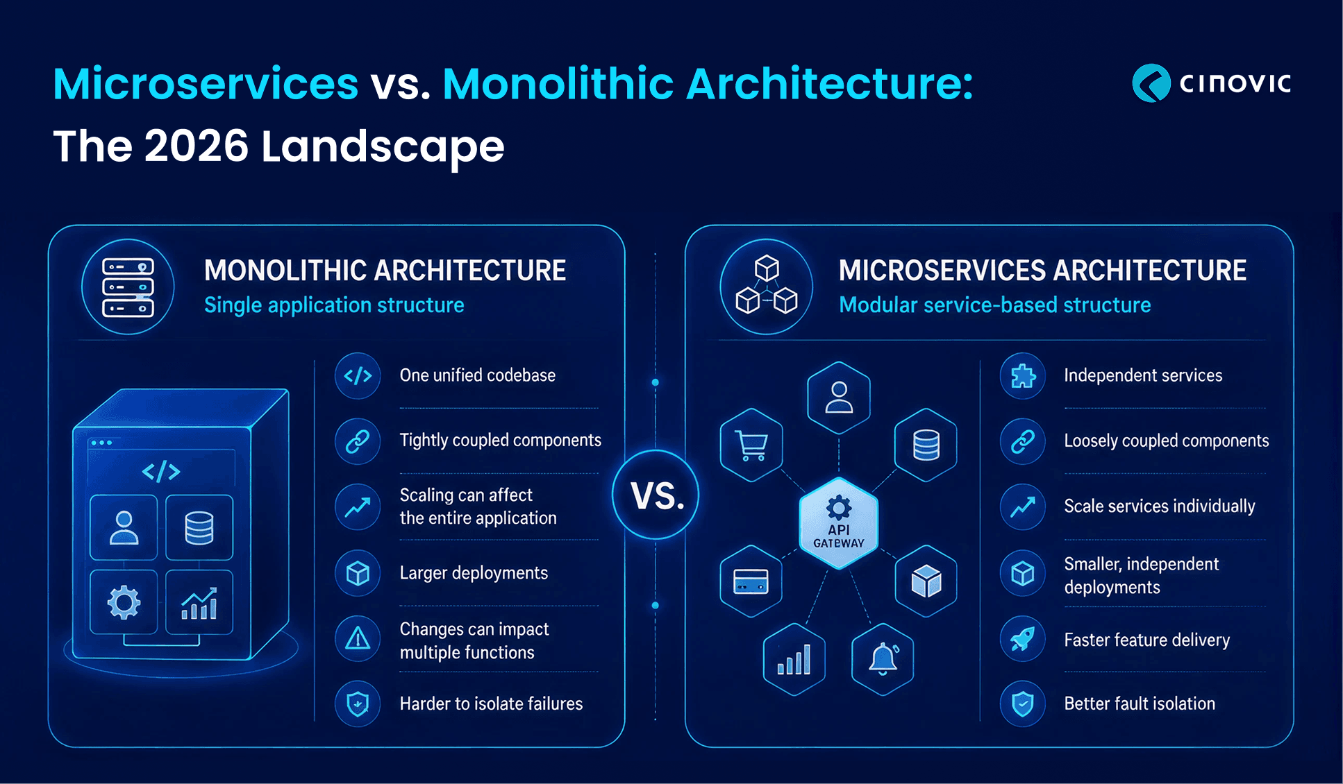 Microservices Vs Monolithic Architecture