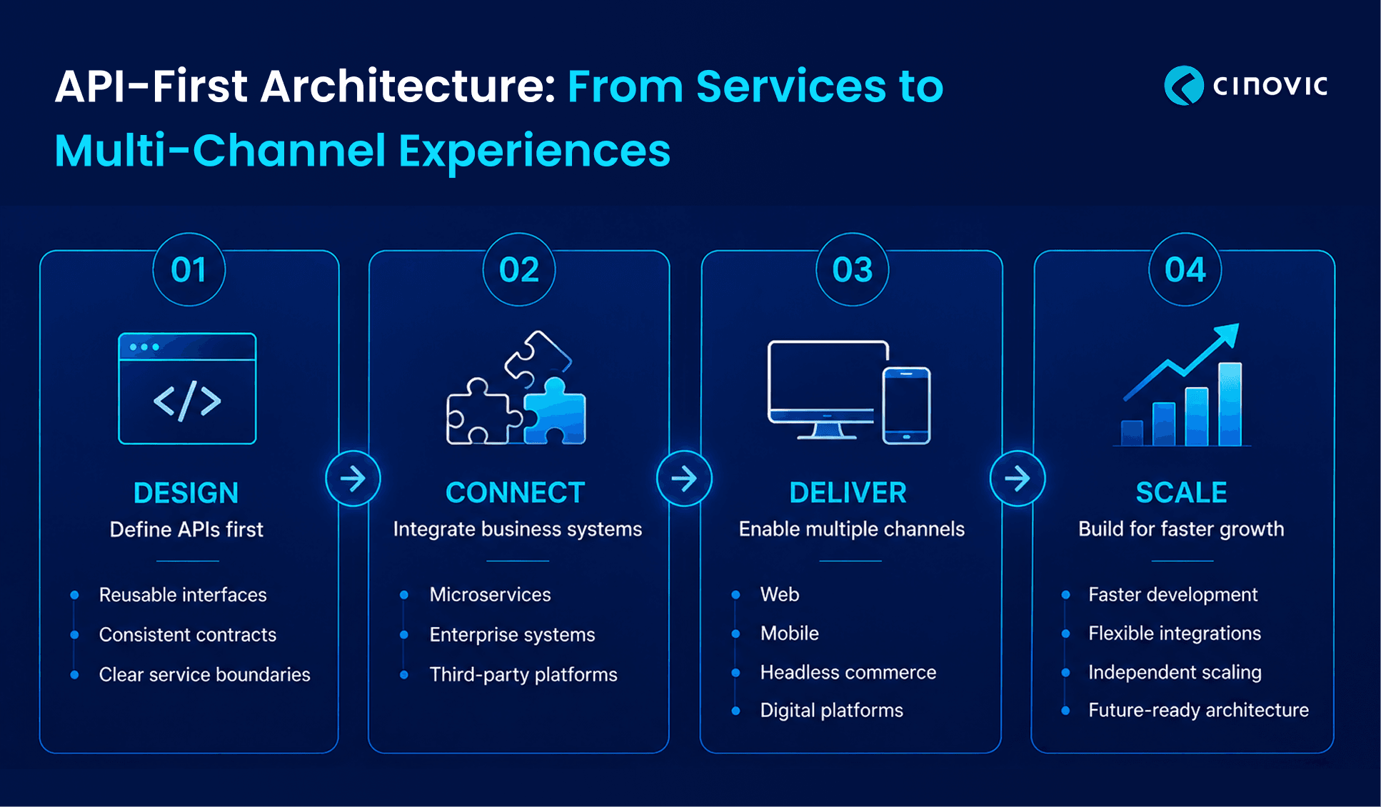 API-first Architecture