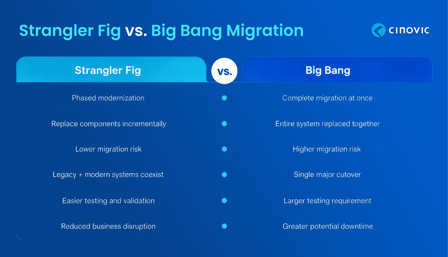 Strangler Fig Vs. Big Bang migration