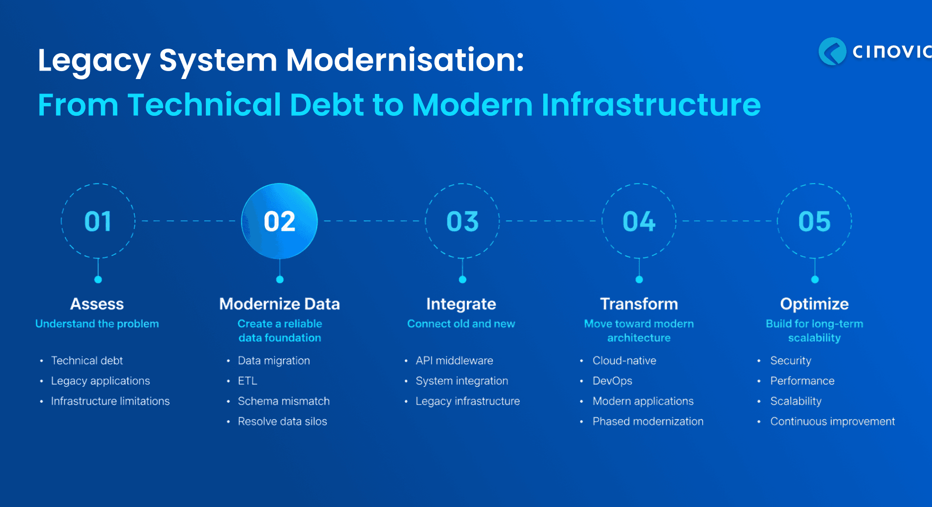 From Technical Debt to Modern Infrastructure